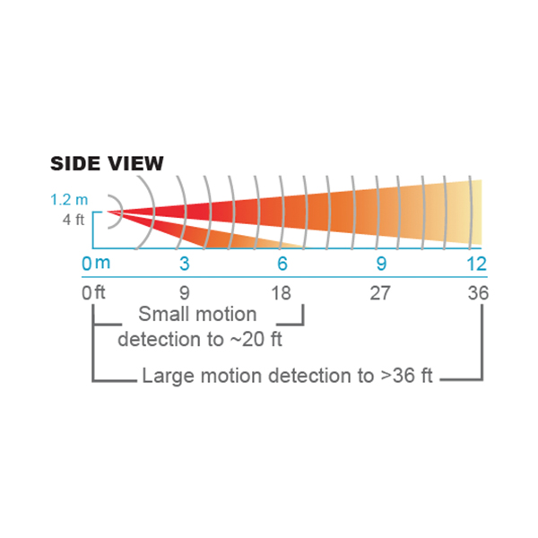 WSX Coverage Pattern Side